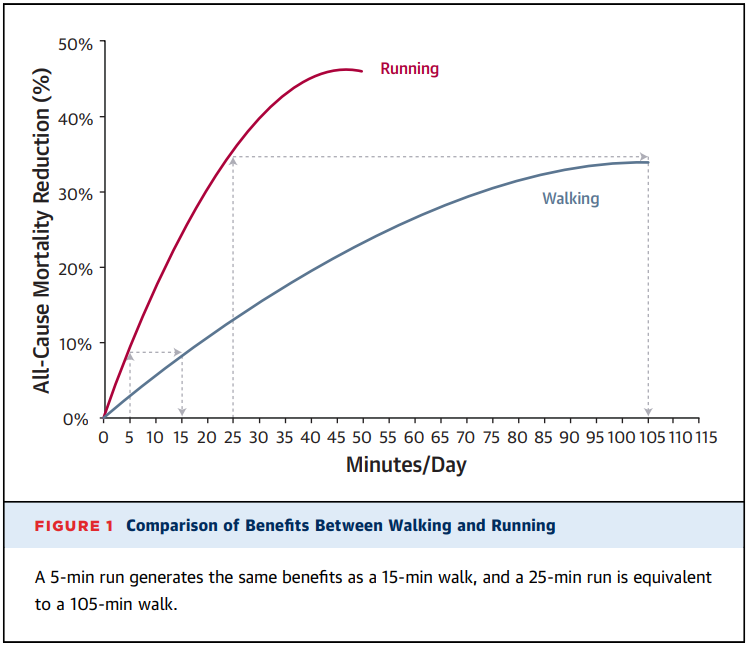 Graph showing the comparison of benefits between walking and running