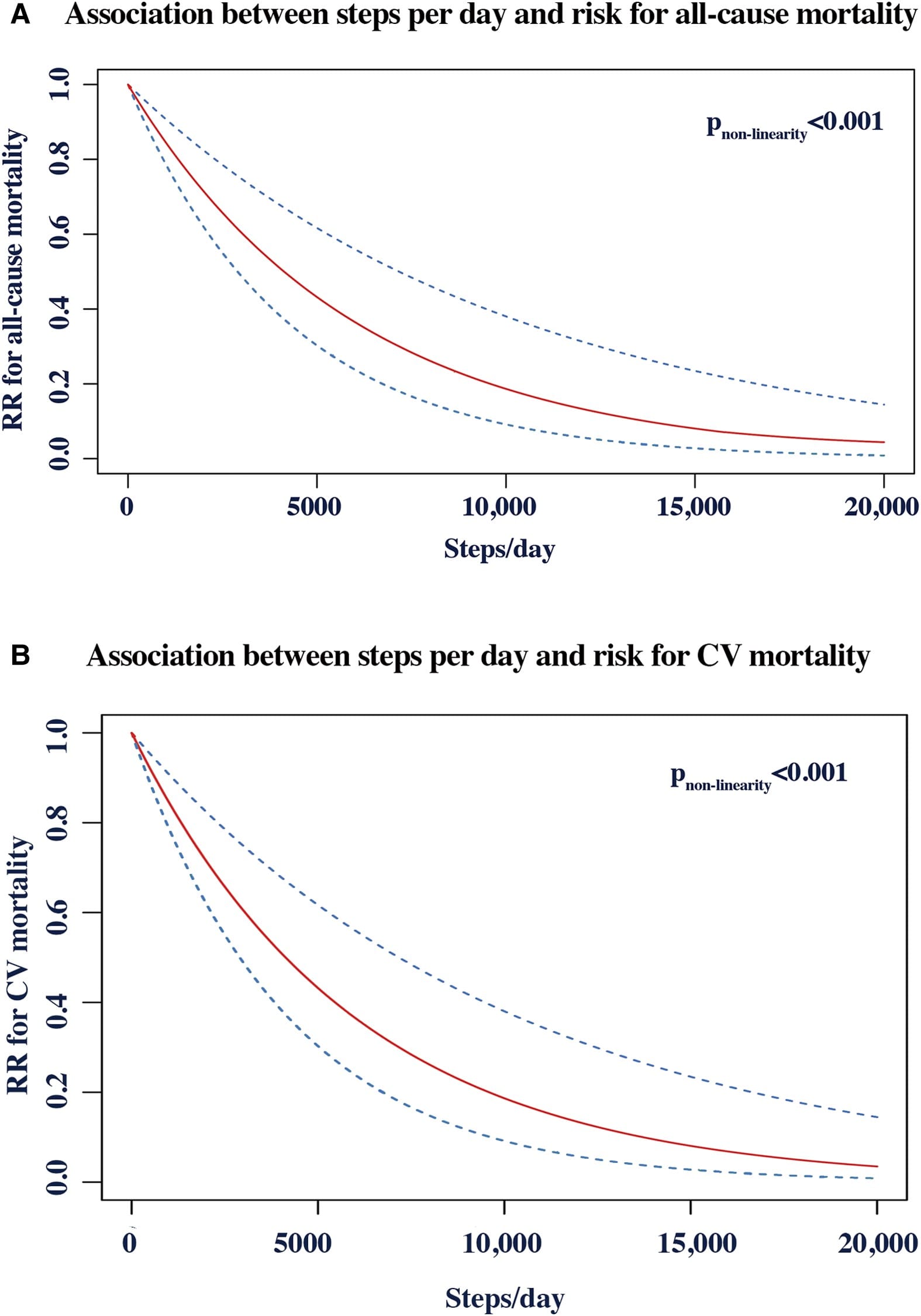 Graph showing association of steps per day and mortality risk.